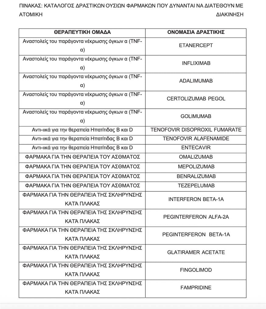 Η λίστα με τα φάρμακα (Α) Η λίστα με τα φάρμακα (Α)