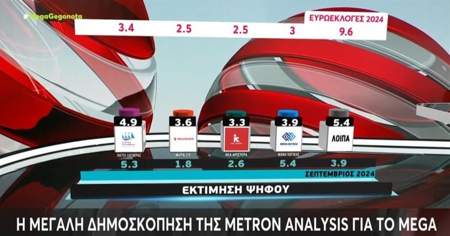 Δημοσκόπηση Metronanalysis