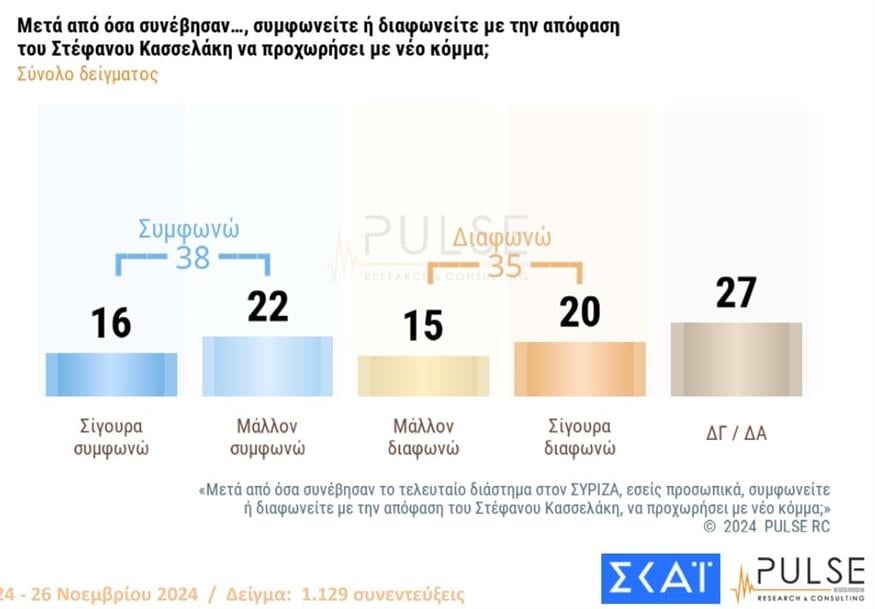 Δημοσκόπηση Pulse - Κίνημα Δημοκρατίας