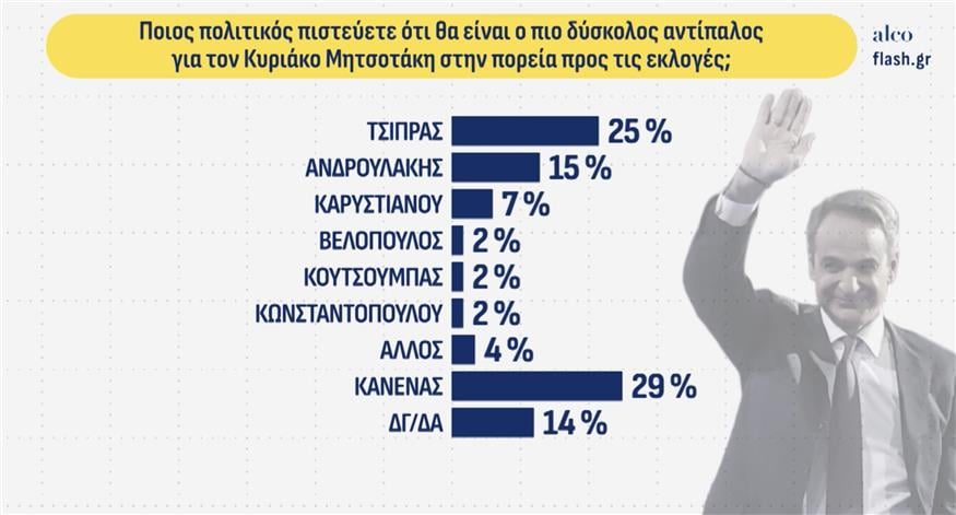 Δημοσκόπηση Alco Δημοσκόπηση Alco
