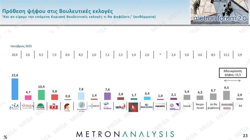 Δημοσκόπηση Metron Analysis