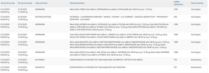 Διακοπές ρεύματος