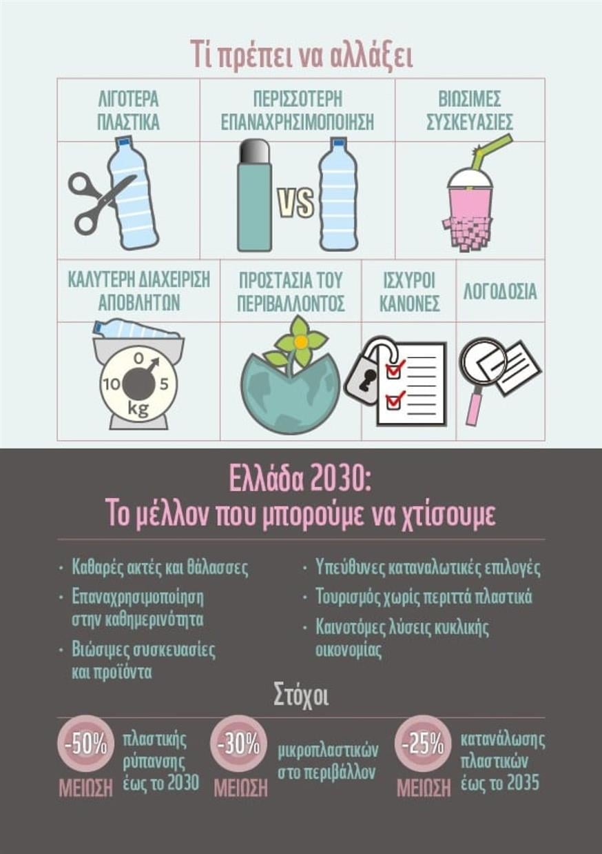 «Πνίγεται» στα πλαστικά η Ελλάδα