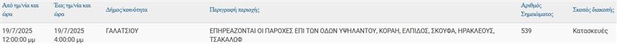 ΔΕΔΔΗΕ Διακοπές ρεύματος 19/7/2025