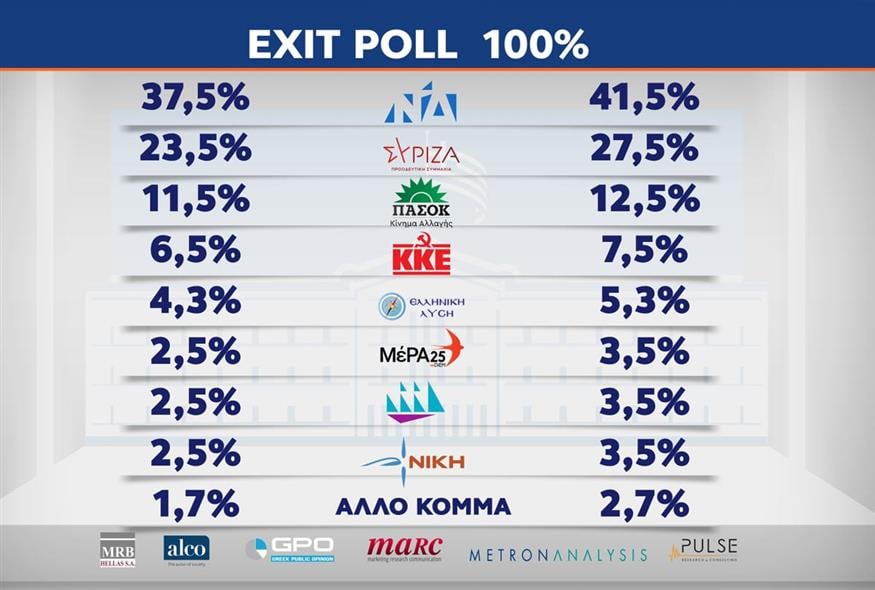 EXIT POLL 100%