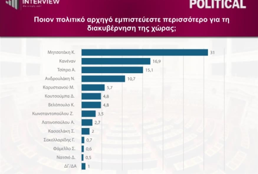 Δημοσκόπηση Interview