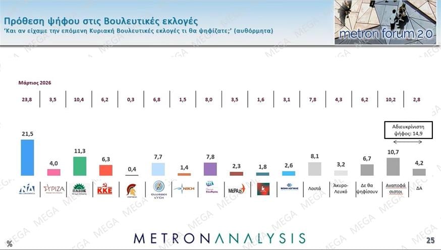 Δημοσκόπηση Metron Analysis