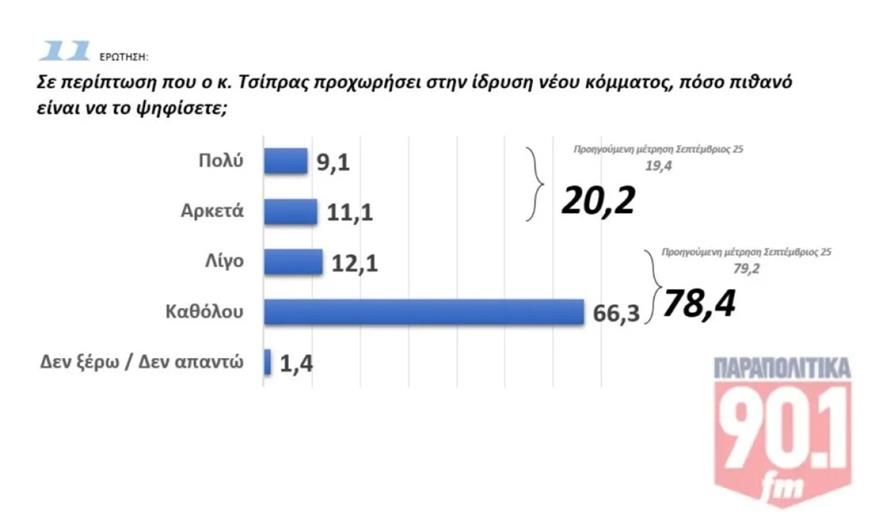 Δημοσκόπηση