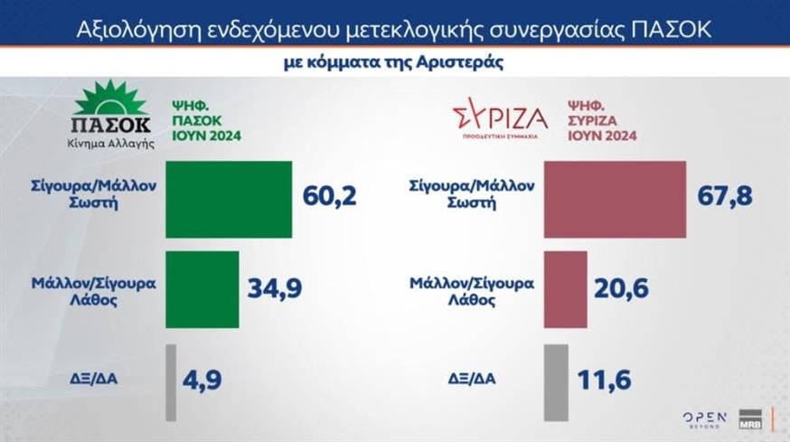 Αξιολόγηση συνεργασίας (OPEN/MRB)