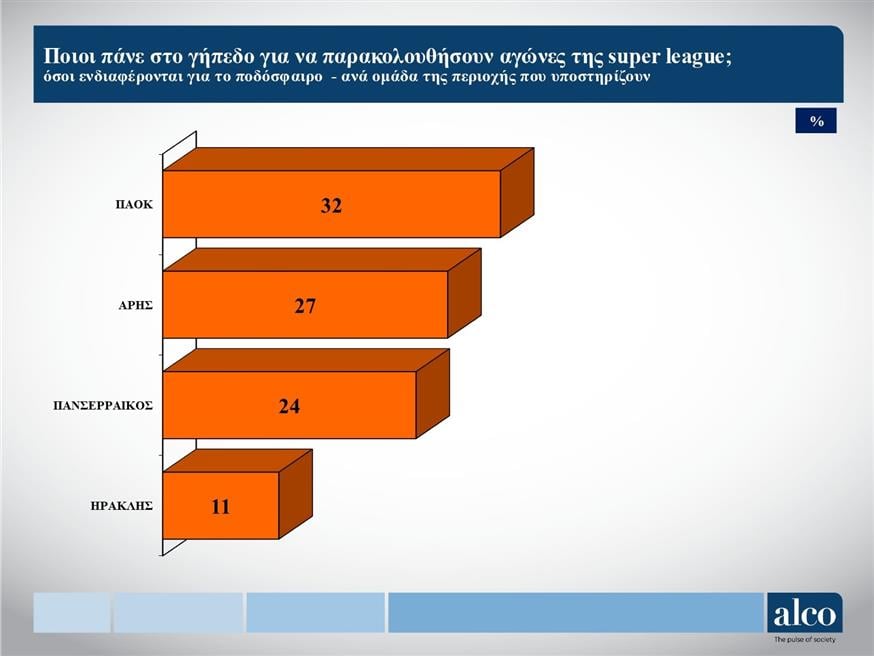 Έρευνα ALCO για το ποδόσφαιρο στη Βόρεια Ελλάδα (gallery)