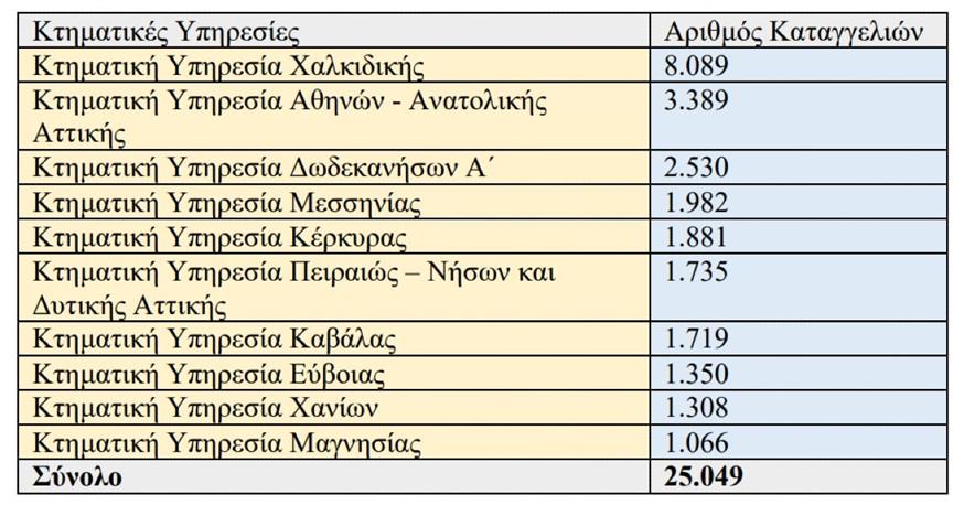 Πίνακες - Παραλίες - Αυθαιρεσίες