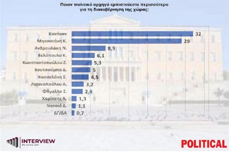 Τι απάντησαν οι πολίτες στη δημοσκόπηση της εταιρείας Interview