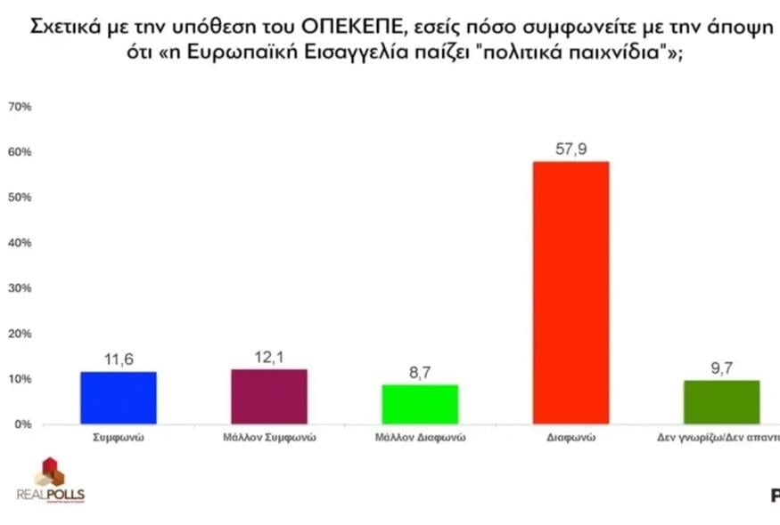 Δημοσκόπηση RealPolls: