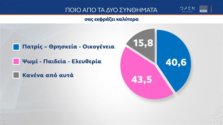 «Ψωμί – Παιδεία – Ελευθερία» ή «Πατρίς – Θρησκεία – Οικογένεια»/MRB - OPEN