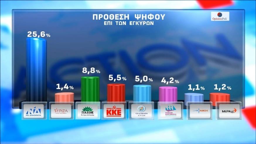 Δημοσκόπηση Opinion Poll για το ACTION 24 (screenshot/Glomex) Δημοσκόπηση Opinion Poll για το ACTION 24 (screenshot/Glomex)