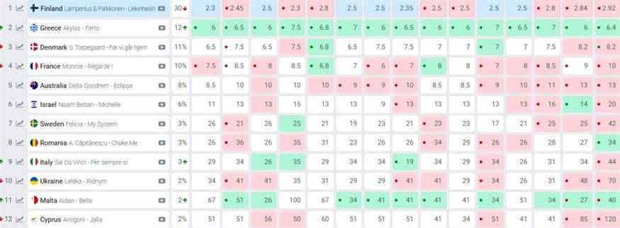 Eurovision 2026 - Στοιχήματα