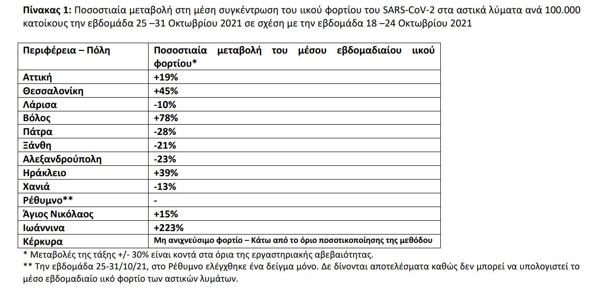 Πίνακας Λύματα