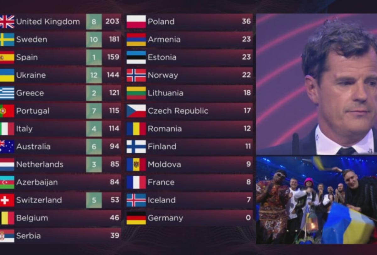 Eurovision 2022: Σκάνδαλο μεγατόνων - Αφαιρέθηκαν για χειραγώγηση οι ψήφοι των κριτικών επιτροπών έξι χωρών - Αυτές είναι οι χώρες
