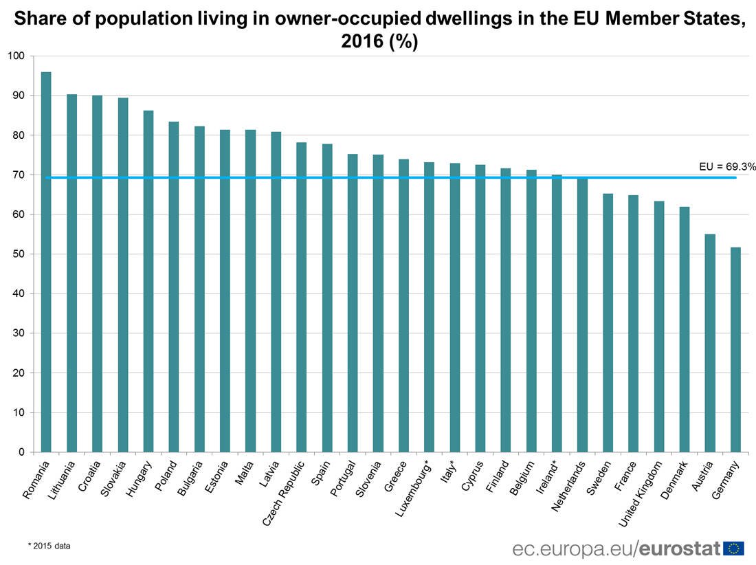 Ιδιόκτητες κατοικίες στην Ε.Ε.  