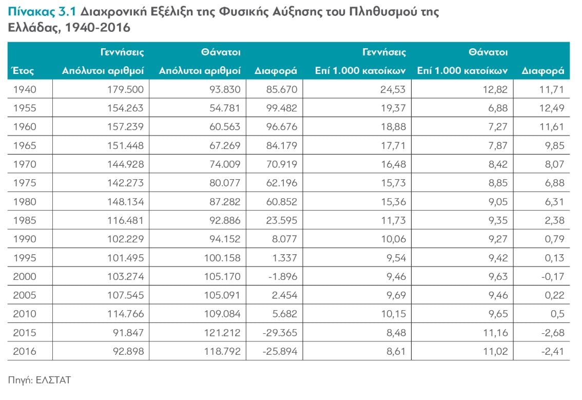 Αύξηση πληθυσμού 