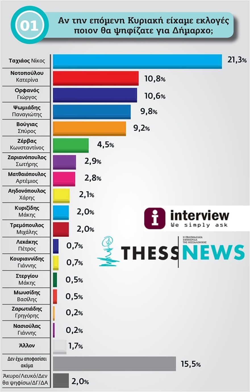 dimoskopisi-thessaloniki-ena.jpg