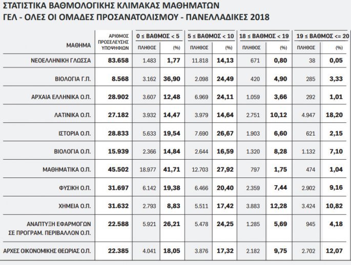 Στατιστικά πανελλαδικών 2018