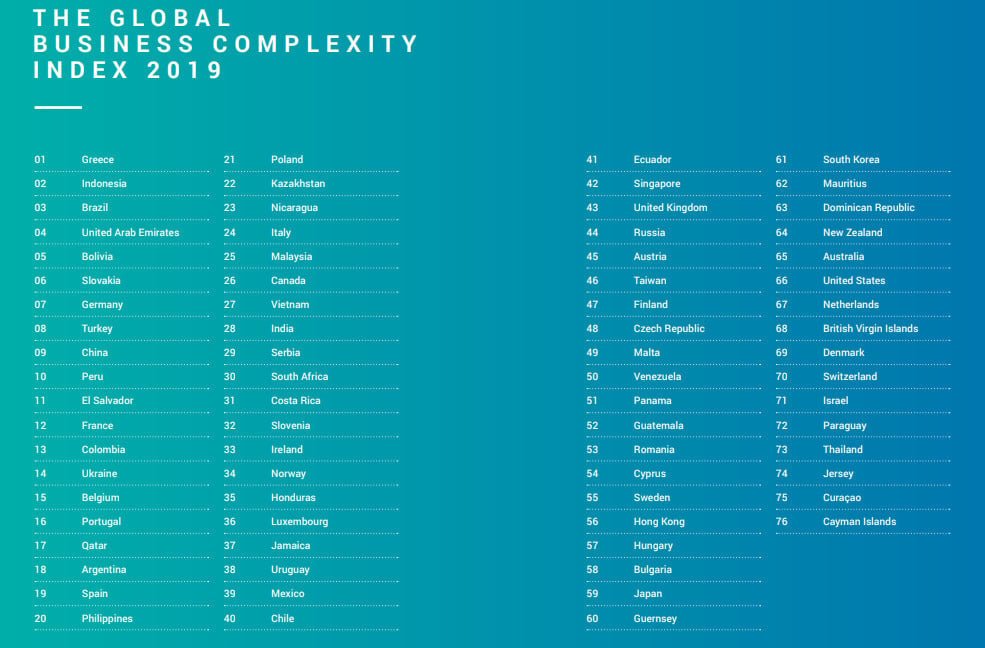 Ο δείκτης Global Business Complexity