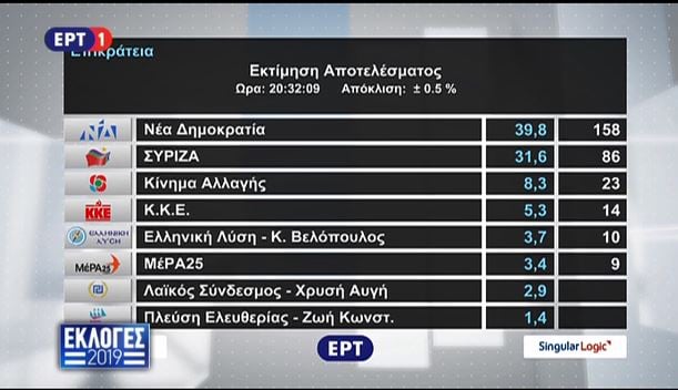 Singular Logic, αποτελέσματα εκλογών 2019