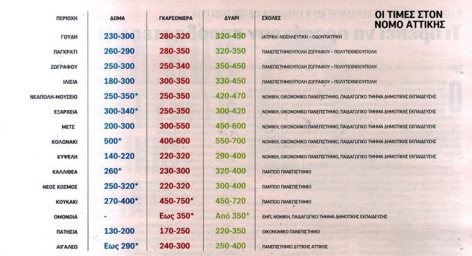 Τιμές φοιτητικής στέγης στην Αττική