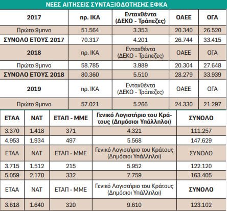 Συνταξιοδοτήσεις