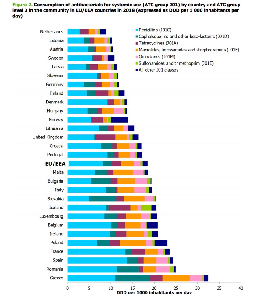 Πηγή: European Center for Disease Prevention and Control (ECDC): Antimicrobial consumption in the EU/EEA Annual epidemiological report for 2018