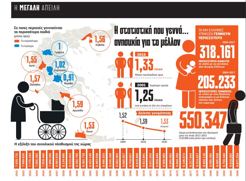 Στοιχεία δημογραφικού προβλήματος στην Ελλάδα