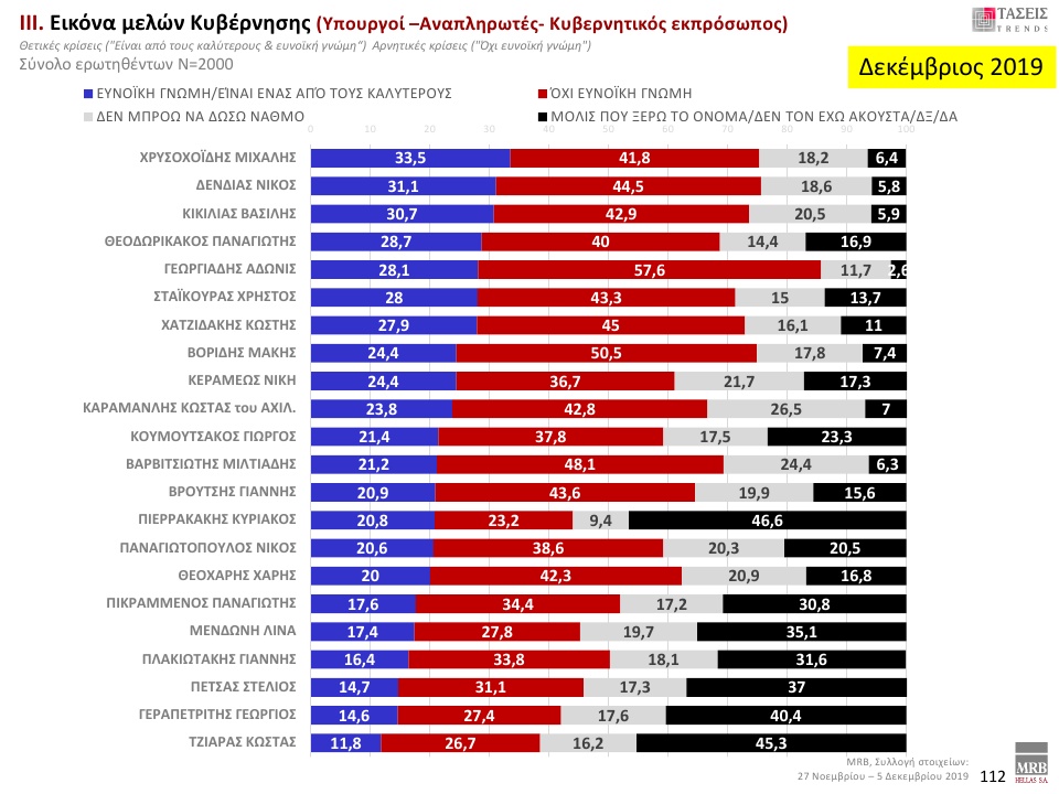 Δημοφιλέστεροι υπουργοί