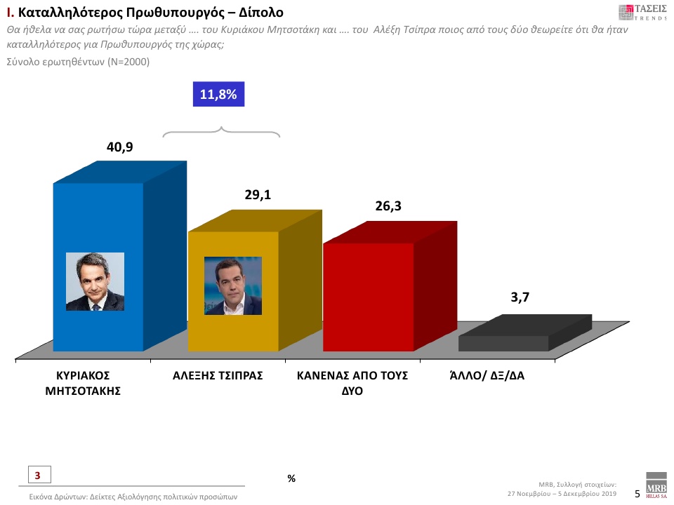 Καταλληλότερος για πρωθυπουργός