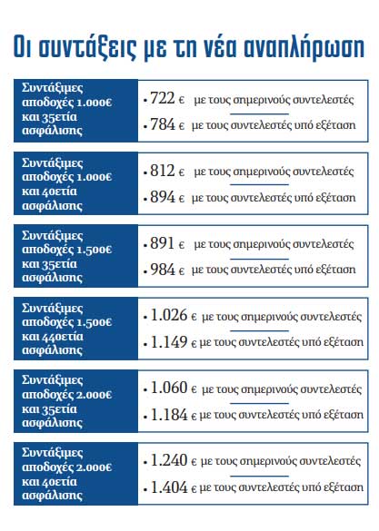 Οι συντάξεις με τη νέα αναπλήρωση