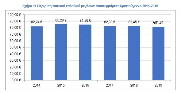 Σύγκριση τυπικού καλαθιού μεγάλων σούπερ μάρκετ