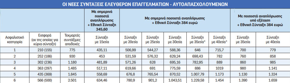 συντάξεις 