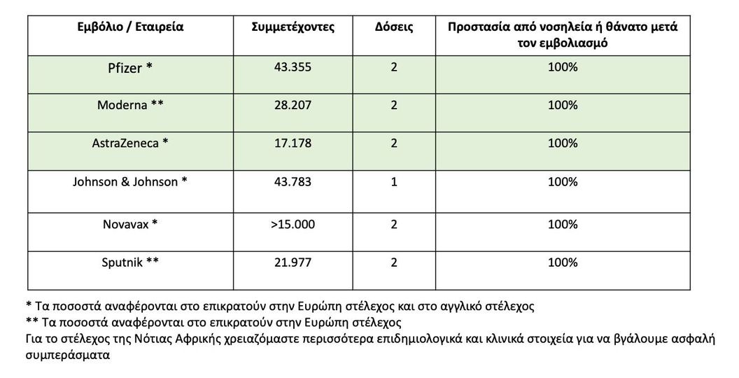 : Έξι εμβόλια προστατεύουν 100% από νοσηλεία ή θάνατο ύστερα από λοίμωξη Covid-19