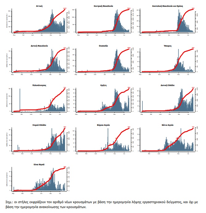 επιδημικές καμπύλες περιοχών - ο κορονοϊός στην Ελλάδα