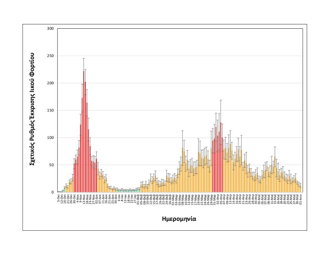 rationalizedrelativesheddingrate_thessaloniki_upto01062021_long.jpg