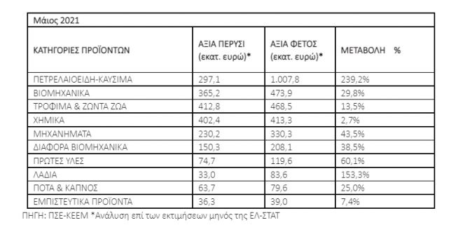 εξαγωγές ΕΛΣΤΑΤ