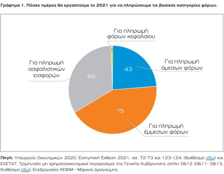 Φορολογούμενοι: Δουλεύουμε 179 ημέρες το χρόνο για... φόρους και εισφορές!