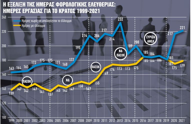 Φορολογούμενοι: Δουλεύουμε 179 ημέρες το χρόνο για... φόρους και εισφορές!