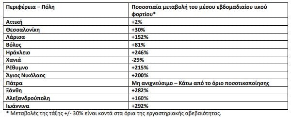 ιικό φορτίο