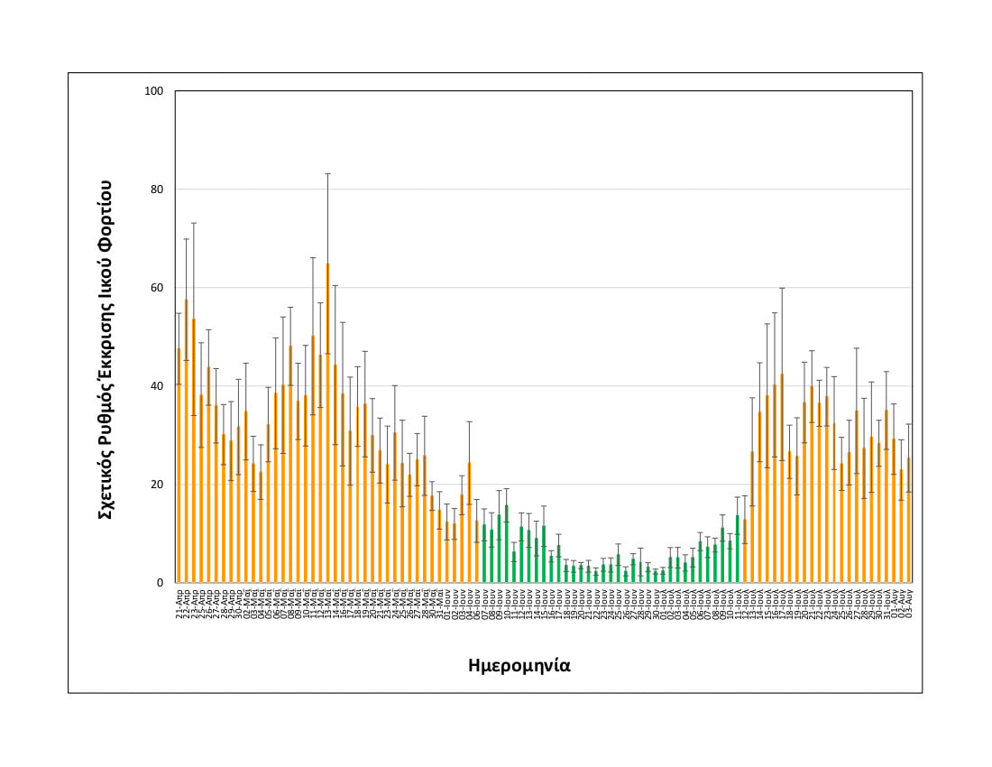 rationalizedrelativesheddingrate_thessaloniki_upto03082021_short.jpg