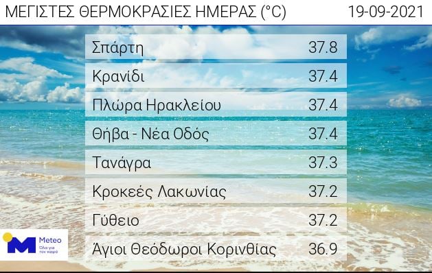 θερμοκρασία ανά πόλη