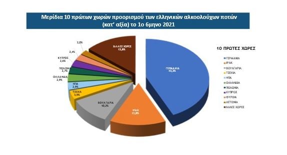 εξαγωγές, ούζο, τσίπουρο, αλκοολούχα ποτά