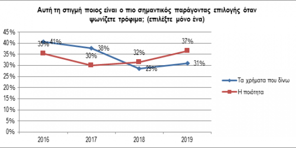 Κριτήρια καταναλωτών στην αγορά τροφίμων 2016-2019