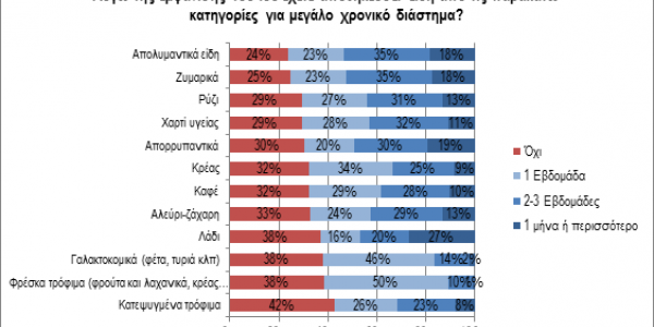 Αποθήκευση ειδών από τους καταναλωτές